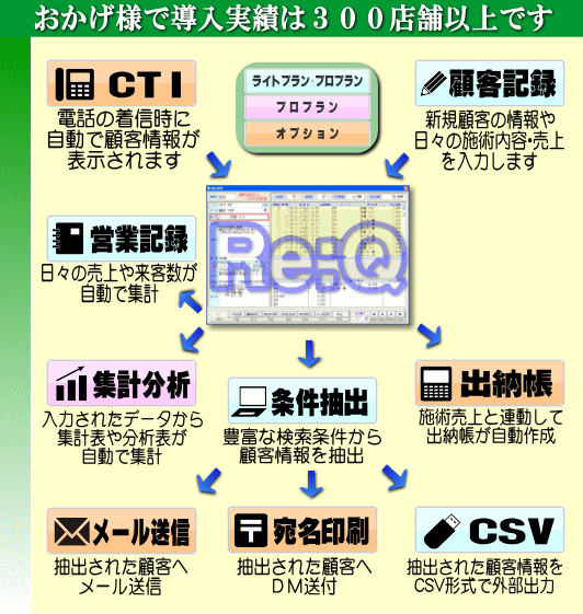 Re:Q概要